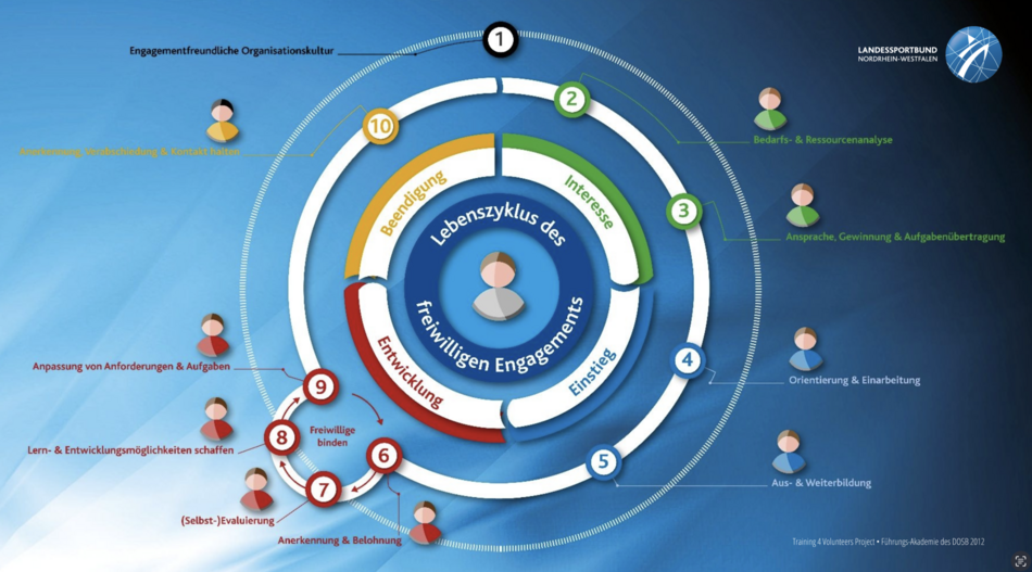 Lebenszyklusmodell EA