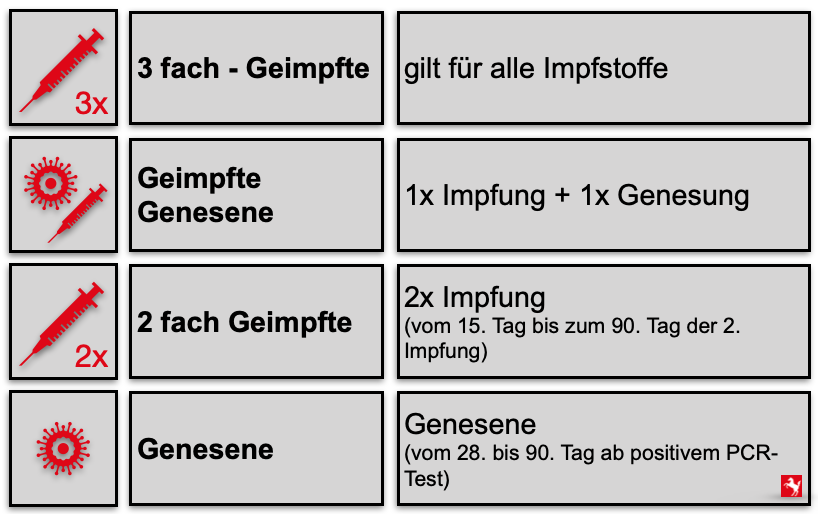 Ausnahmen für die Testpflicht bei 2Gplus in NRW