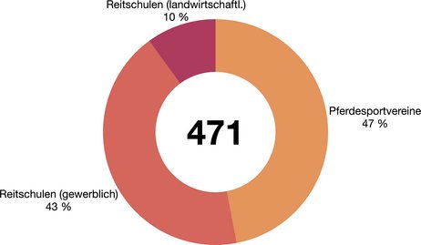 Corona-Befragung Pferdesport Westfalen