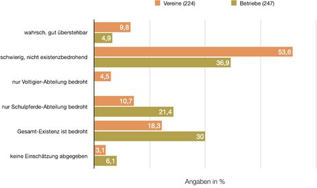 Vereine und Betriebe sind existenziell bedroht