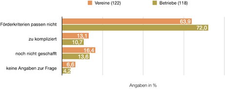 Schwierigkeiten bei der Beantragung von Corona Hilfen