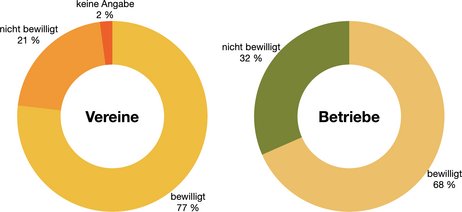 Corona Hilfen im Pferdesport