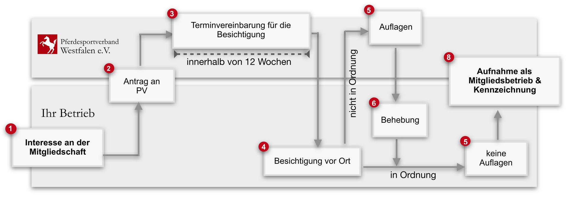 Der Weg zur Mitgliedschaft als Pferdebetrieb